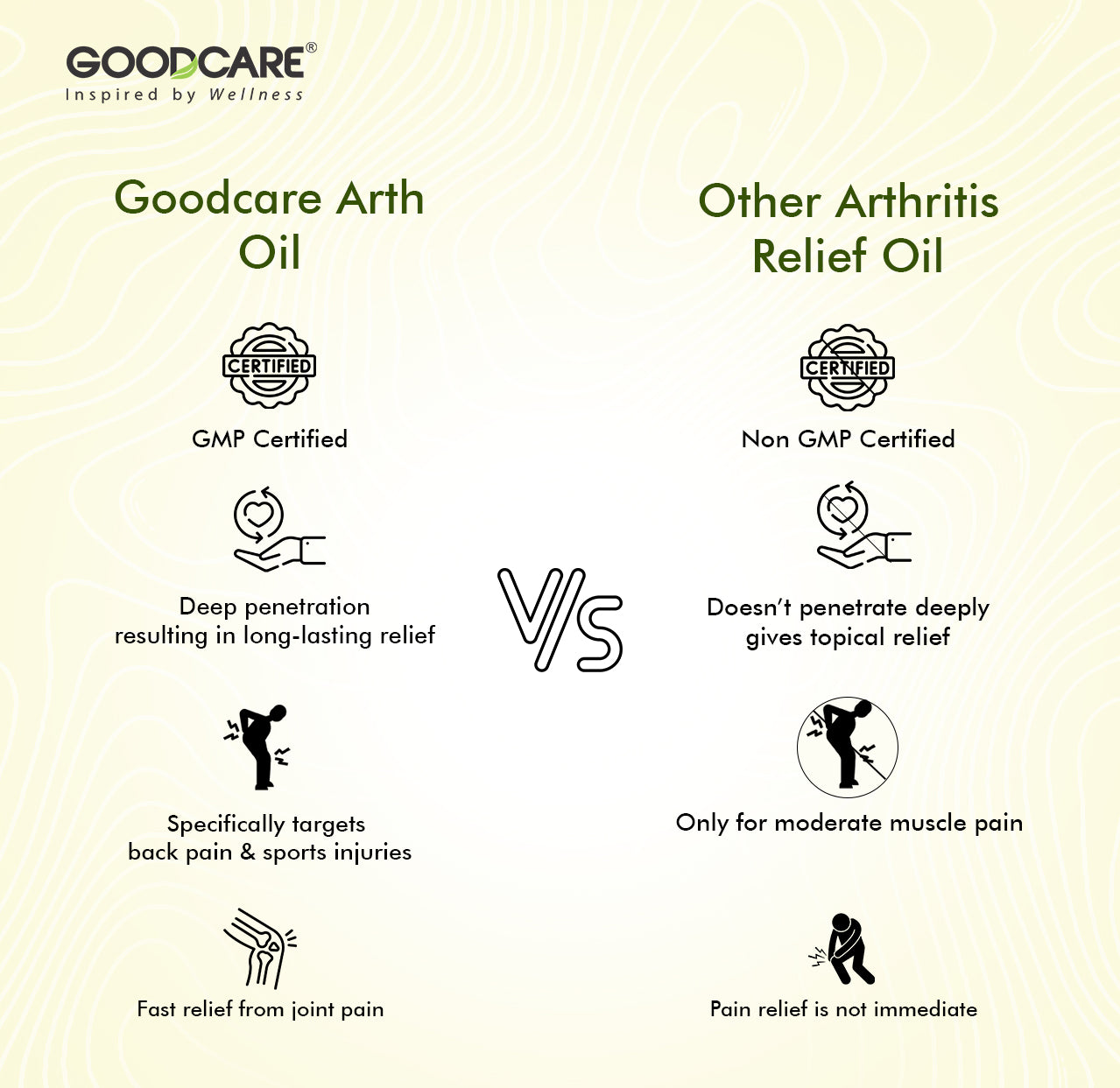 Goodcare Arth Oil | Ayurvedic Pain Relief Oil - 100ml